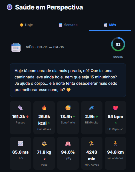 Dashboard Saúde em Perspectiva: score 82, passos, kcal, sono, REM, FC
