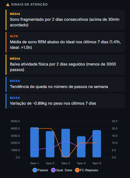 Sinais de atenção: baixa atividade física, sono fragmentado, variação de peso